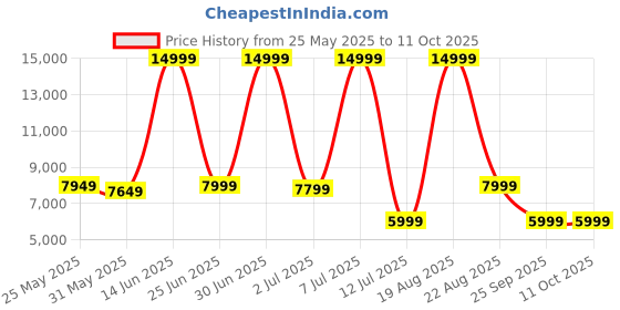 myntra.com CELLBELL Black & Red Watson Ergonomic High-Back Study Chair cellbell Price History Graph from 25 May 2025 to 10 Oct 2025