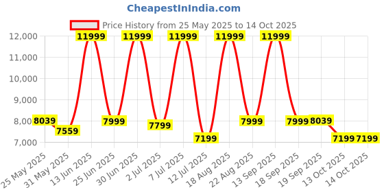 myntra.com CELLBELL Black Aries C160 High Back Mesh Office Adjustable Arm Chair cellbell Price History Graph from 25 May 2025 to 14 Oct 2025