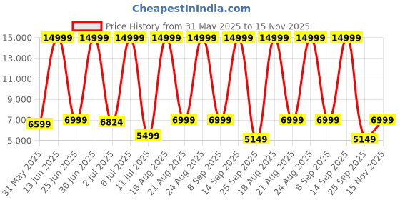 myntra.com CELLBELL Black C190 Berlin Mesh Office Executive Chair cellbell Price History Graph from 31 May 2025 to 15 Nov 2025