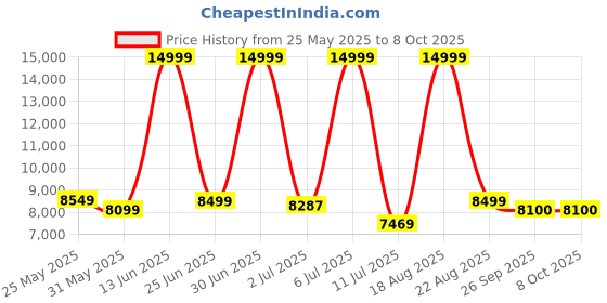 myntra.com CELLBELL Black Leo C110 High Back Mesh Adjustable Office Arm Chair cellbell Price History Graph from 25 May 2025 to 8 Oct 2025