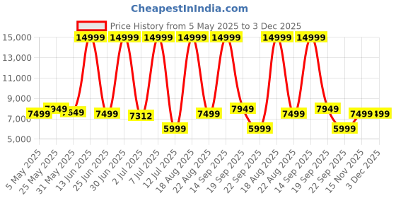 myntra.com CELLBELL Blue & White Watson Ergonomic High-Back Study Chair cellbell Price History Graph from 5 May 2025 to 2 Dec 2025