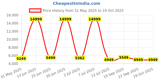 myntra.com CELLBELL Blue Taurus C100 Lite Mid Back Comfortable Mesh Office Arm Chair cellbell Price History Graph from 31 May 2025 to 17 Oct 2025