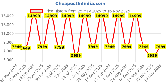 myntra.com CELLBELL Brown Franco C51 High Back Boss Chair cellbell Price History Graph from 25 May 2025 to 16 Nov 2025