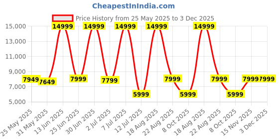 myntra.com CELLBELL Brown Watson Ergonomic High-Back Study Chair cellbell Price History Graph from 25 May 2025 to 3 Dec 2025