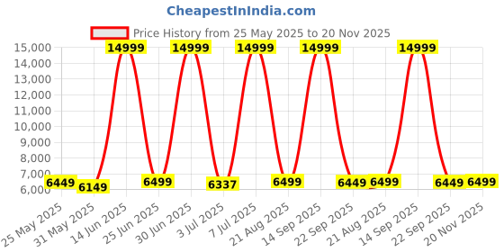 myntra.com CELLBELL C110 Leo Black & White Mid Back Mesh Office Executive Chair cellbell Price History Graph from 25 May 2025 to 20 Nov 2025