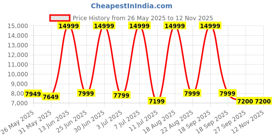 myntra.com CELLBELL C110 Leo Black Ergonomic Mesh Office Chair cellbell Price History Graph from 26 May 2025 to 12 Nov 2025