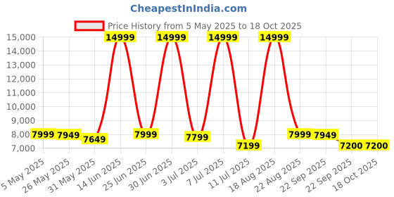 myntra.com CELLBELL C110 Leo Blue & Black High Back Mesh Office Arm Chair cellbell Price History Graph from 5 May 2025 to 18 Oct 2025