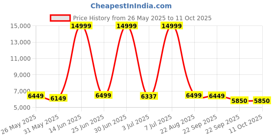 myntra.com CELLBELL C110 Leo Blue Mesh Adjustable Study Chair cellbell Price History Graph from 26 May 2025 to 10 Oct 2025