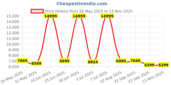 myntra.com CELLBELL C110 Leo Blue Mesh Study Chair cellbell Price History Graph from 26 May 2025 to 12 Nov 2025