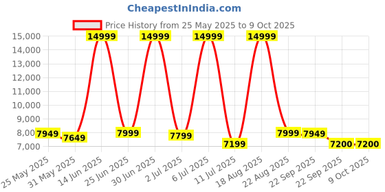myntra.com CELLBELL C110 Leo Ergonomic Grey & Black High Back Mesh Office Arm Chair cellbell Price History Graph from 25 May 2025 to 8 Oct 2025