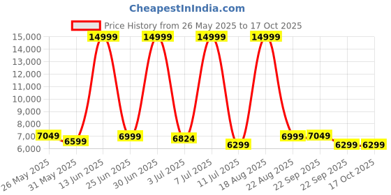 myntra.com CELLBELL C110 Leo Grey & Black High Back Mesh Office Arm Chair cellbell Price History Graph from 26 May 2025 to 16 Oct 2025