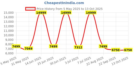 myntra.com CELLBELL C110 Leo Grey & Black Mid Back Mesh Study Arm Chair cellbell Price History Graph from 5 May 2025 to 12 Oct 2025