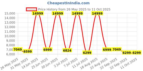 myntra.com CELLBELL C110 Leo Orange-Coloured & Black High Back Mesh Office Arm Chair cellbell Price History Graph from 26 May 2025 to 11 Oct 2025