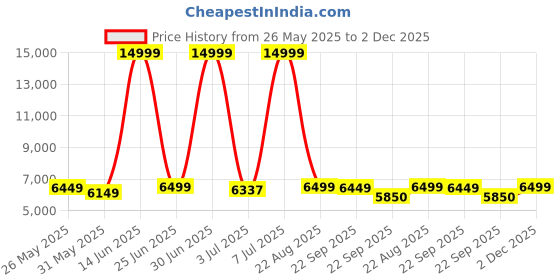 myntra.com CELLBELL C110 Leo Orange-Coloured & Black Mid Back Mesh Office Arm Chair cellbell Price History Graph from 26 May 2025 to 2 Dec 2025