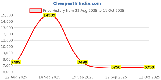 myntra.com CELLBELL C110 Leo Orange-Coloured & Black Mid Back Mesh Office Arm Chair cellbell Price History Graph from 22 Aug 2025 to 10 Oct 2025