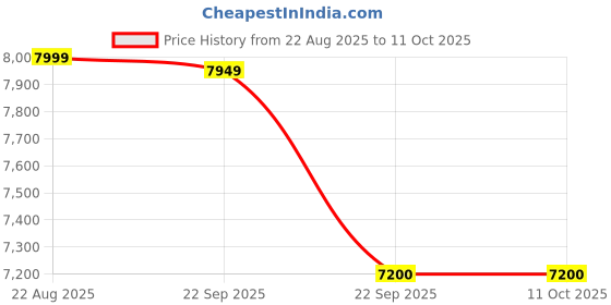 myntra.com CELLBELL C110 Leo Orange Mesh Study Chair cellbell Price History Graph from 22 Aug 2025 to 10 Oct 2025