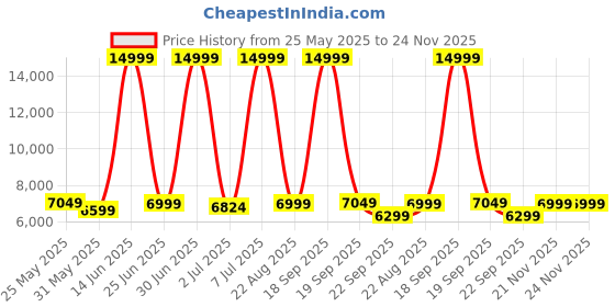 myntra.com CELLBELL C110 Leo Red & Black High Back Mesh Office Arm Chair cellbell Price History Graph from 25 May 2025 to 24 Nov 2025