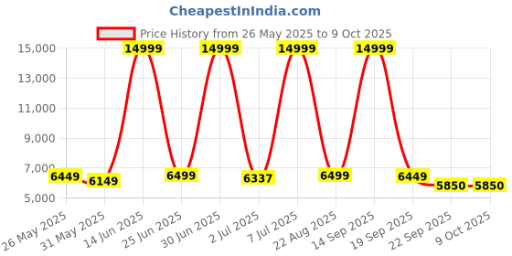 myntra.com CELLBELL C110 Leo Red Mesh Adjustable Study Chair cellbell Price History Graph from 26 May 2025 to 8 Oct 2025