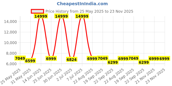 myntra.com CELLBELL C110 Leo Wave Green & Black High Back Mesh Office Arm Chair cellbell Price History Graph from 25 May 2025 to 23 Nov 2025