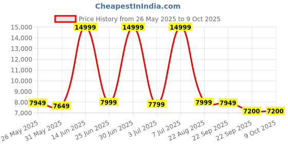 myntra.com CELLBELL C110 LeoBlack Mesh Study Chair cellbell Price History Graph from 26 May 2025 to 9 Oct 2025
