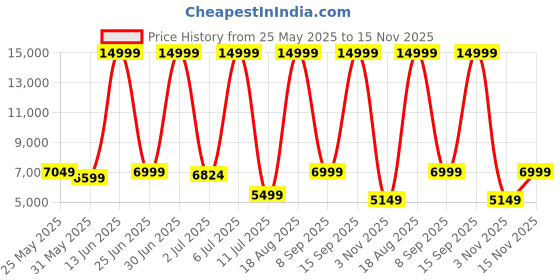 myntra.com CELLBELL C190 Berlin Black & Red Mesh Executive Office Chair cellbell Price History Graph from 25 May 2025 to 15 Nov 2025