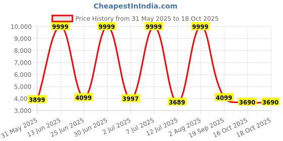 myntra.com CELLBELL Calisto C83 Black Mesh Mid-Back Study Arm Chair cellbell Price History Graph from 31 May 2025 to 18 Oct 2025