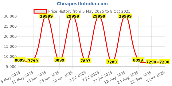 myntra.com CELLBELL Capree C190 Black Mesh Adjustable Study Chair cellbell Price History Graph from 5 May 2025 to 8 Oct 2025