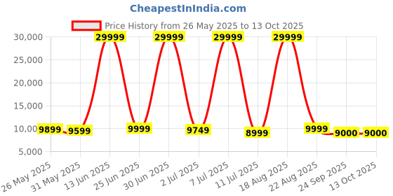 myntra.com CELLBELL Capree C190 White & Grey Mid Back Mesh Office Arm Chair cellbell Price History Graph from 26 May 2025 to 13 Oct 2025