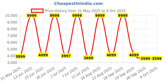 myntra.com cellbell CELLBELLNeso C106 Orange Mesh Adjustable Study Chair cellbell Price History Graph from 31 May 2025 to 8 Oct 2025