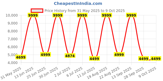 myntra.com CELLBELL Desire C104 Black Mesh Adjustable Study Chair cellbell Price History Graph from 31 May 2025 to 8 Oct 2025