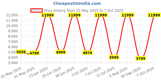 myntra.com CELLBELL Desire C104 Black Mesh Study Chair cellbell Price History Graph from 25 May 2025 to 7 Oct 2025