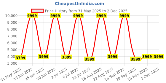 myntra.com CELLBELL Desire C104 Blue & Black Mesh Mid-Back Fabric Office Visitor Chair cellbell Price History Graph from 31 May 2025 to 2 Dec 2025