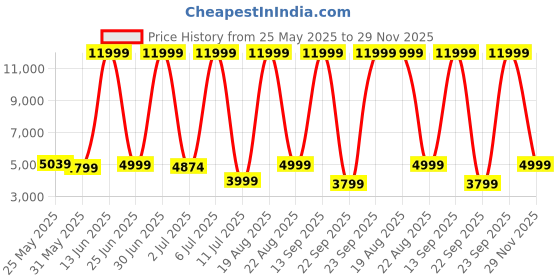 myntra.com CELLBELL Desire C104 Green & Black High Back Comfortable Fabric Office Executive Chair cellbell Price History Graph from 25 May 2025 to 29 Nov 2025
