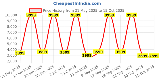 myntra.com CELLBELL Desire C104 Green & Black Mid Back Mesh Study Arm Chair cellbell Price History Graph from 31 May 2025 to 14 Oct 2025