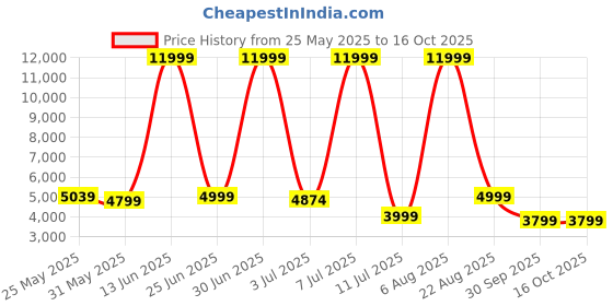 myntra.com CELLBELL Desire C104 Grey Mesh Study Chair cellbell Price History Graph from 25 May 2025 to 16 Oct 2025
