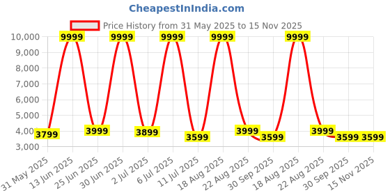 myntra.com CELLBELL Desire C104 Grey Mid Back Office Arm Chair cellbell Price History Graph from 31 May 2025 to 15 Nov 2025