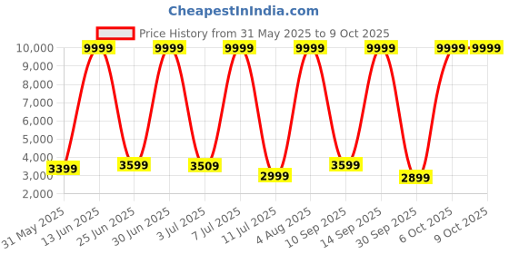 myntra.com CELLBELL Desire C104 Red Mesh Adjustable Study Chair cellbell Price History Graph from 31 May 2025 to 8 Oct 2025