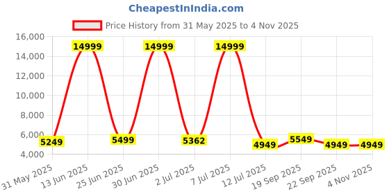myntra.com CELLBELL Green Taurus C100 Lite Mid Back Comfortable Mesh Adjustable Study Chair cellbell Price History Graph from 31 May 2025 to 4 Nov 2025
