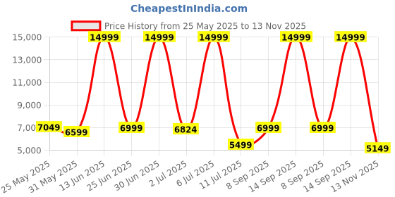 myntra.com CELLBELL Grey & White C190 Berlin Executive Mesh Office Chair cellbell Price History Graph from 25 May 2025 to 13 Nov 2025