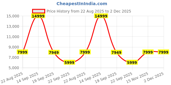 myntra.com CELLBELL Grey & White Watson Ergonomic High-Back Study Chair cellbell Price History Graph from 22 Aug 2025 to 2 Dec 2025