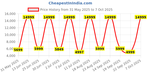 myntra.com CELLBELL Grey Taurus C100 Lite High Back Comfortable Mesh Study Chair cellbell Price History Graph from 31 May 2025 to 7 Oct 2025