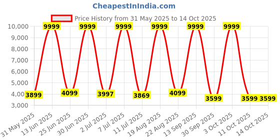myntra.com CELLBELL Neso C106 Black Mid Back Mesh Study Arm Chair cellbell Price History Graph from 31 May 2025 to 14 Oct 2025