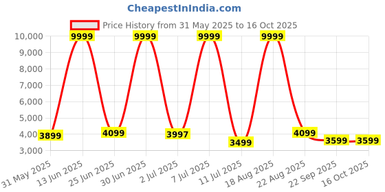 myntra.com CELLBELL Neso C106 Red & Black Mid Back Mesh Office Executive Chair cellbell Price History Graph from 31 May 2025 to 16 Oct 2025