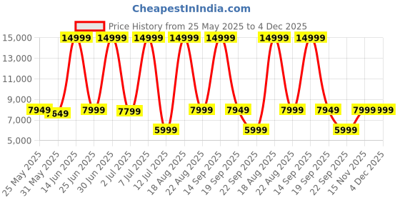 myntra.com CELLBELL Orange-Colored High Back Study Chair cellbell Price History Graph from 25 May 2025 to 4 Dec 2025