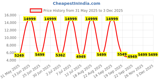 myntra.com CELLBELL Red Mesh Taurus C100 Lite Mid Back Comfortable Mesh Office Arm cellbell Price History Graph from 31 May 2025 to 2 Dec 2025