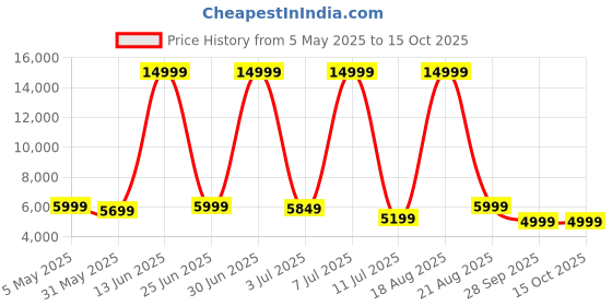 myntra.com CELLBELL Taurus C100 Lite Orange-Coloured & Black High Back Comfortable Mesh Office Arm cellbell Price History Graph from 5 May 2025 to 15 Oct 2025