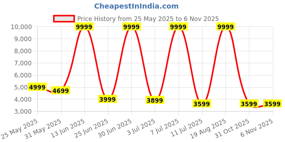 myntra.com CELLBELL White & Black Mid Back Mesh Office Executive Chair cellbell Price History Graph from 25 May 2025 to 3 Nov 2025