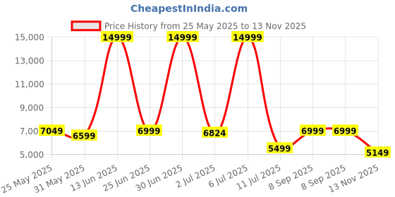 myntra.com CELLBELL White & Blue C190 Berlin Executive Office Chair cellbell Price History Graph from 25 May 2025 to 13 Nov 2025