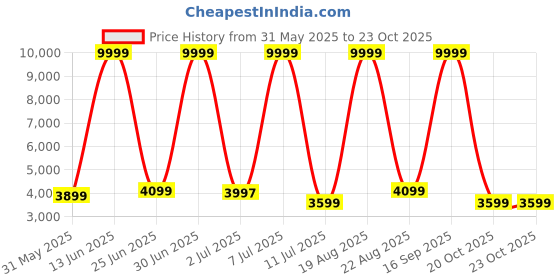 myntra.com CELLBELL Zenith C107 Black Mesh Adjustable Study Chair cellbell Price History Graph from 31 May 2025 to 22 Oct 2025