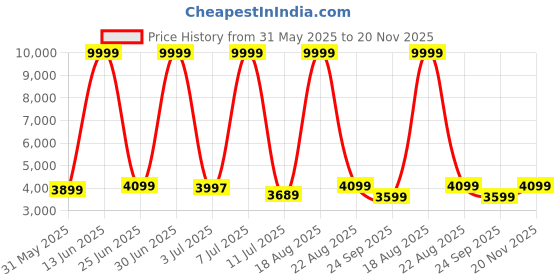 myntra.com CELLBELL Zenith C107 Black Mid Back Mesh Study Arm Chair cellbell Price History Graph from 31 May 2025 to 20 Nov 2025